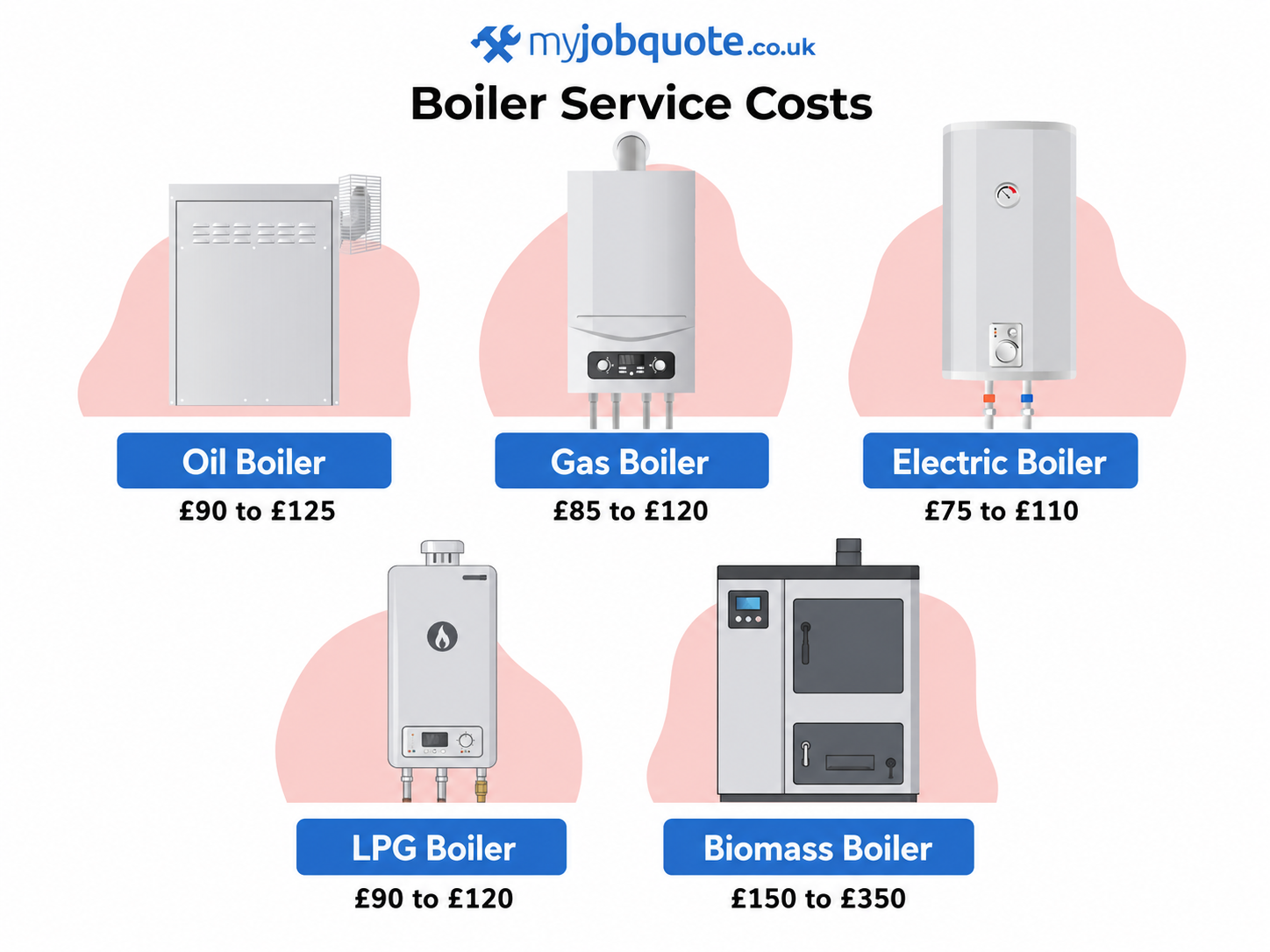 illustration showing boiler service costs in the UK for different types of boilers (oil boiler, gas boiler, electric boiler, LPG boiler, biomass boiler)