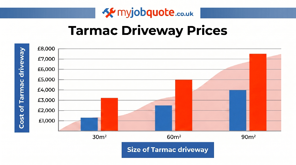 graph showing low and high cost estimates for different sized tarmac driveways