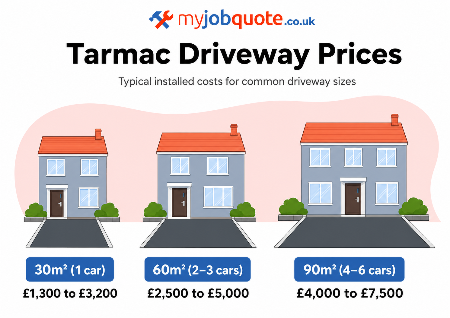 graphic showing prices for three different sizes of tarmac driveway
