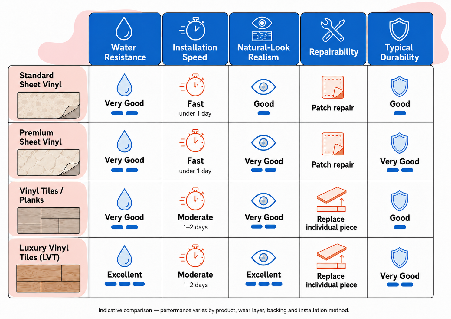 graphic comparing the features of different types of vinyl flooring